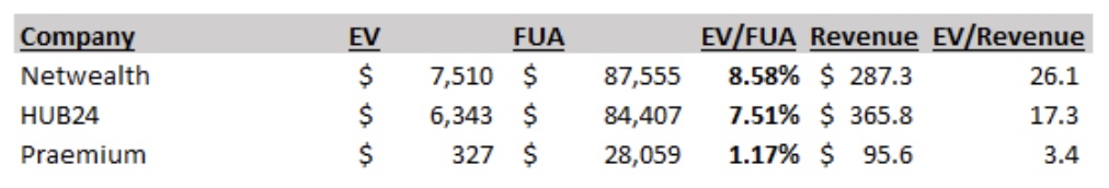 PPS vs NWL/HUB Valuation