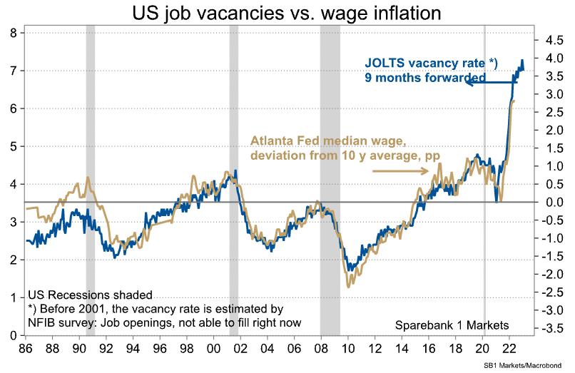 Then, there's this chart. The real culprit, according to Harald Andreassen at Sparebank 1 Markets, is the rapid tightening of labour markets and the surge in wage inflation. Harald argues it would be "near impossible" to keep inflation in check while the rate of increase in your pay cheque is still really hot. In turn, he argues wage inflation has to be cooled by smoothing the number of available jobs for able people. He doesn't think the Fed can't do that - hence, no soft landing and hence, recession. 