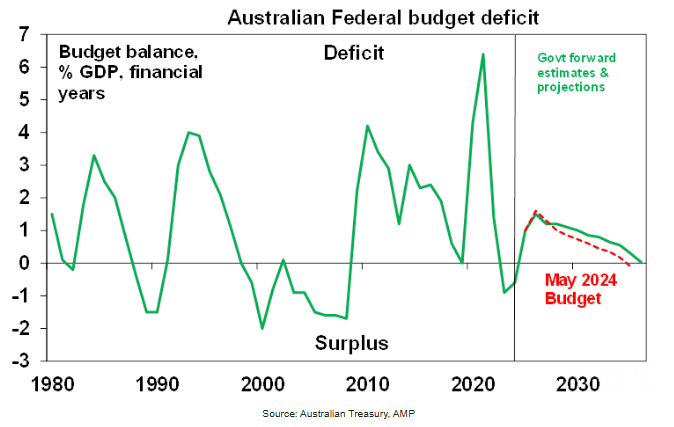 Australian Federal budget deficit. Source: Australian Treasury, AMP