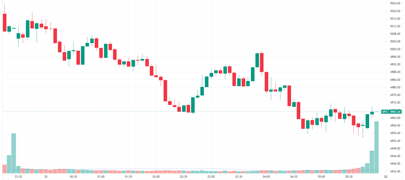 S&P 500 sold off from breakeven open to finish near worst levels (Source: TradingView)