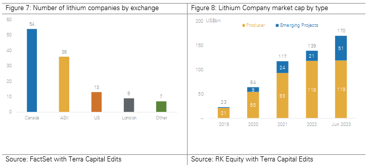 A clear premium exists for hard rock valuations over brine