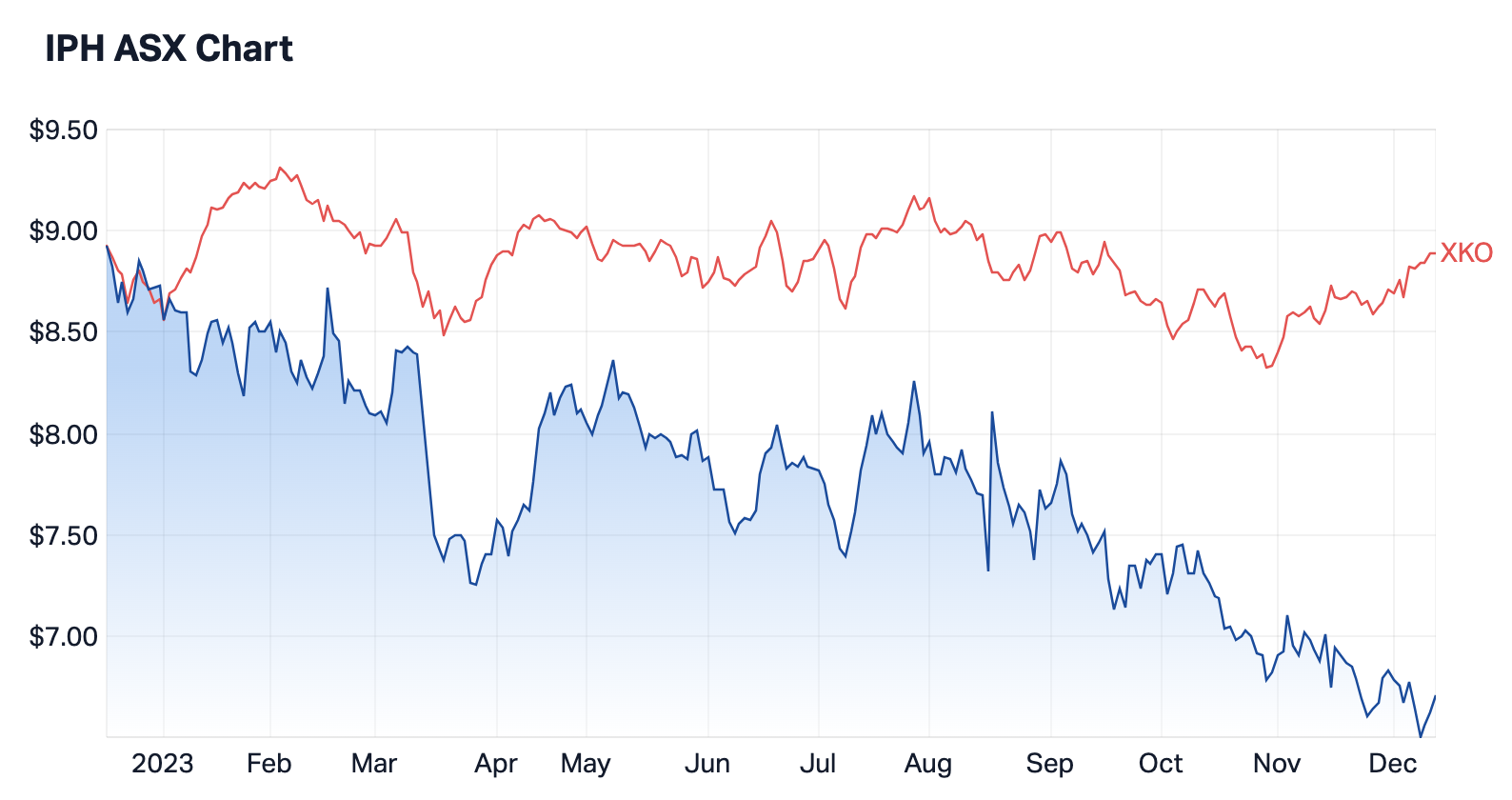 IPH shares versus the ASX 300 (as shown in red). Source: Market Index