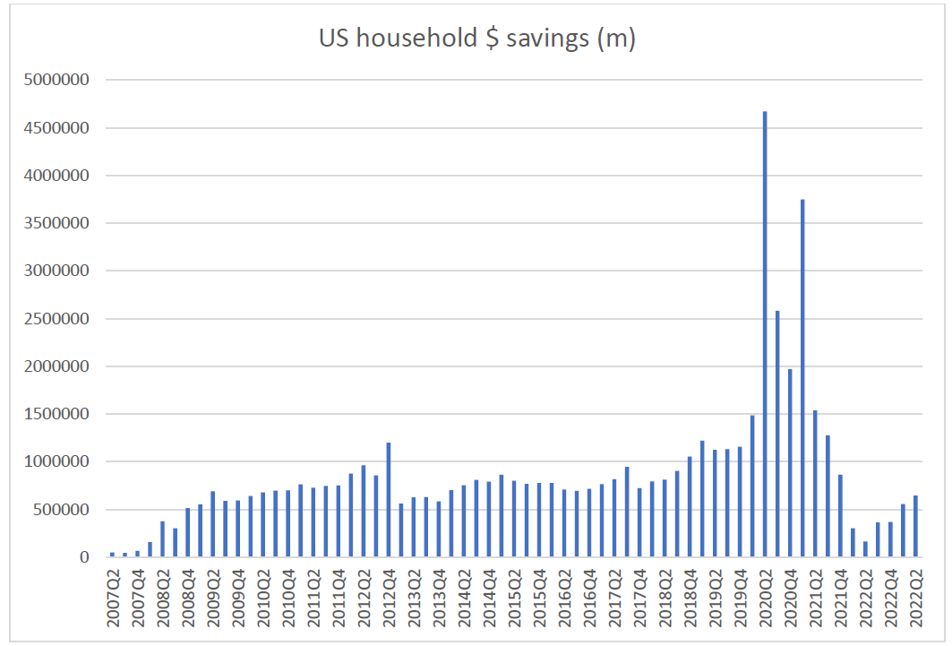 Source: US Federal Reserve (Z.1 accounts, line 49), Quay Global Investors