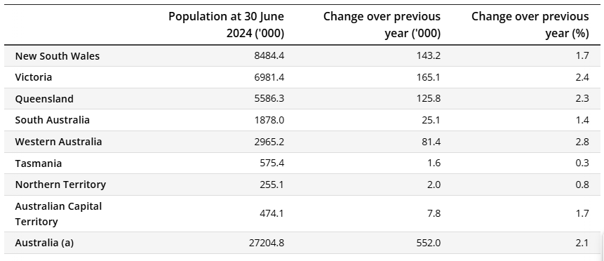 Population growth in the year to June 2024. Source: ABS.