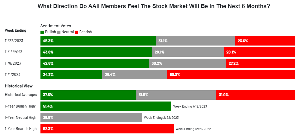 Source: AAII Investor Sentiment Survey