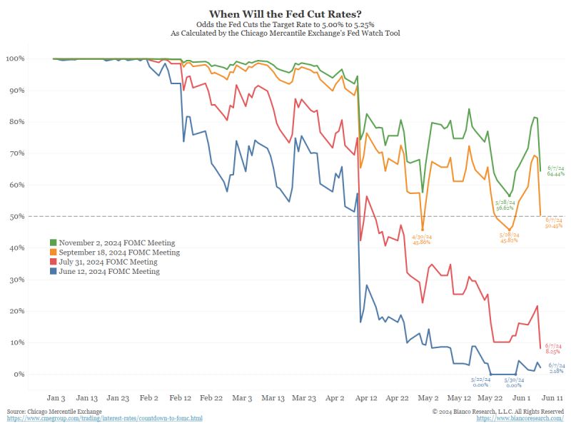 Source: Bianco Research, as of early June 2024