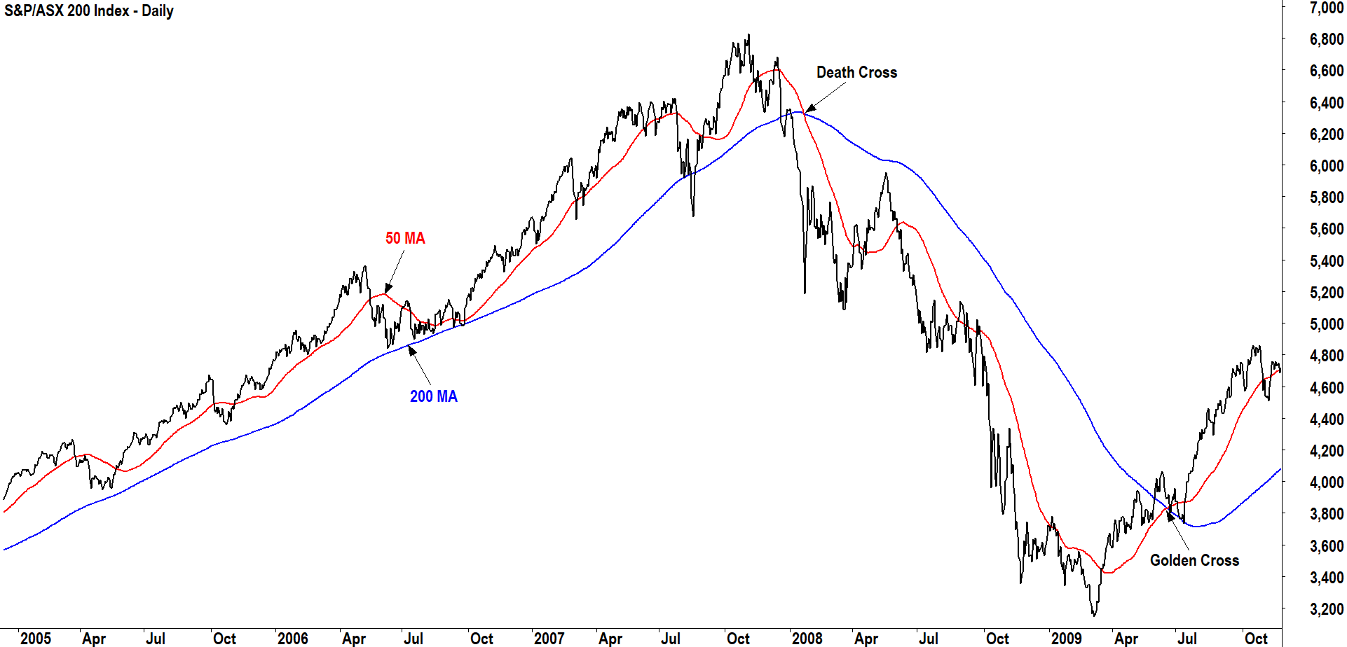 Case study showing how the 50 MA and 200 MA moving average cross over model performed during the GFC in 2007-2009