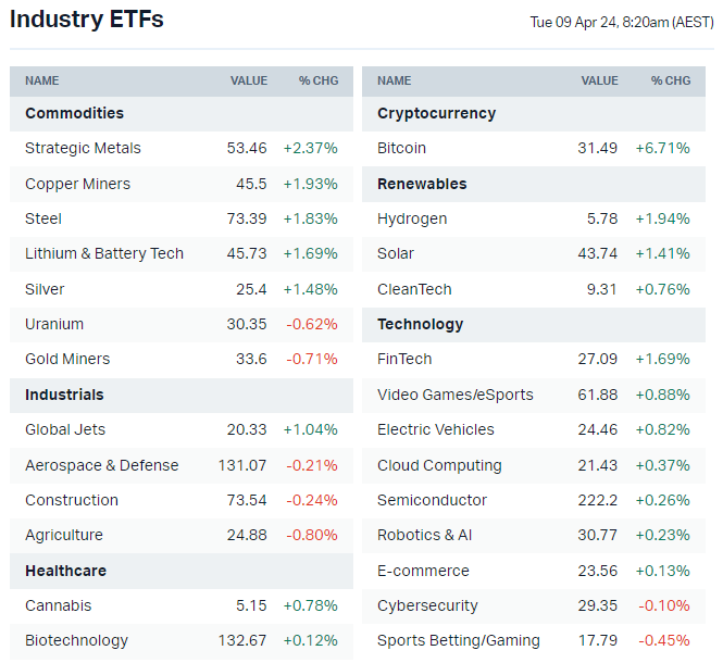 US-listed sector ETFs (Source: Market Index)