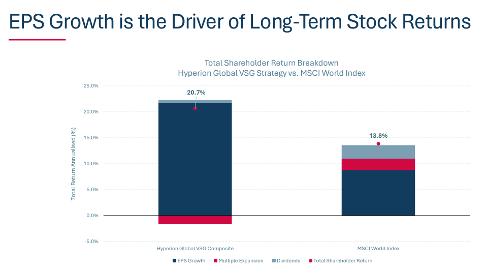 Source: Hyperion, Factset. Total Annualised return shown for 31st May 2014 to 31st March 2024. Inception date: 1st June 2014 – the date the composite strategy was first implemented. 