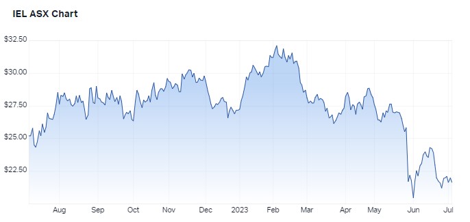 1 year performance for IDP Education. Source: Market Index, 5 July 2023