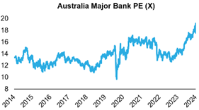 Source: FactSet,
Firetrail, August 2024.