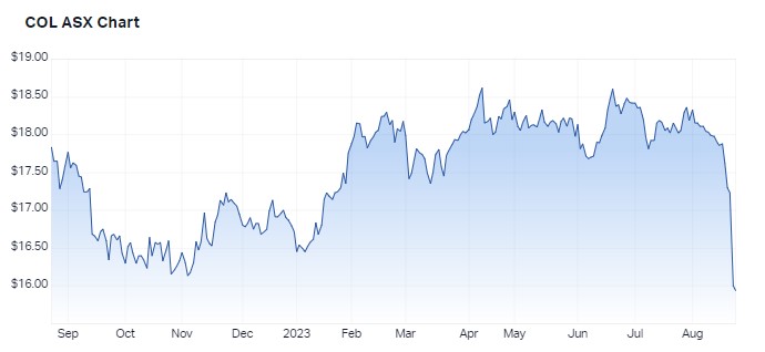 Coles 1 year performance. Source: Market Index, 23 August 2023