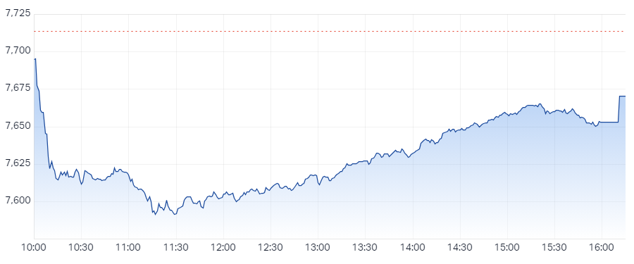 ASX 200 Session Chart