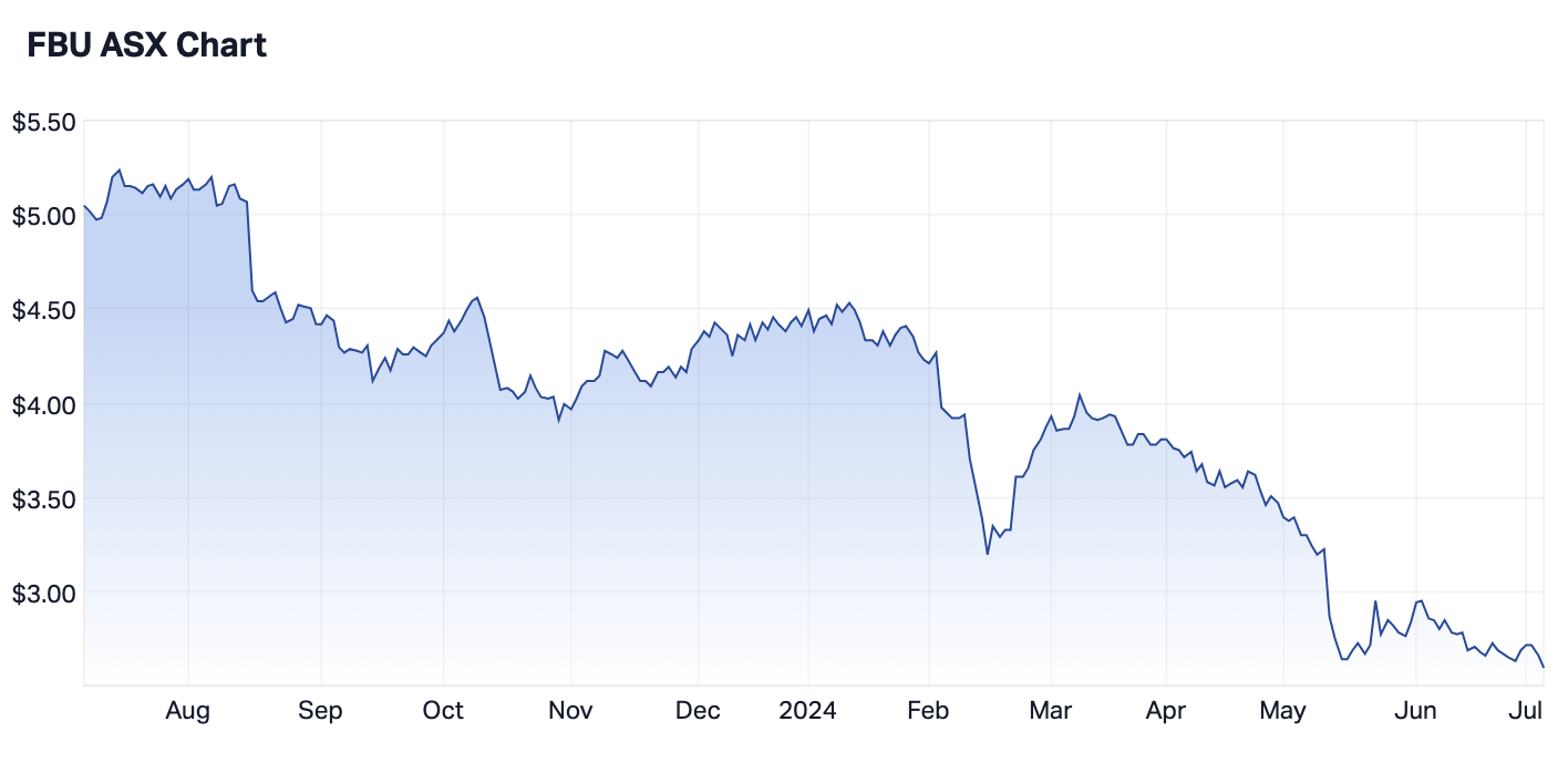 Source: Market Index