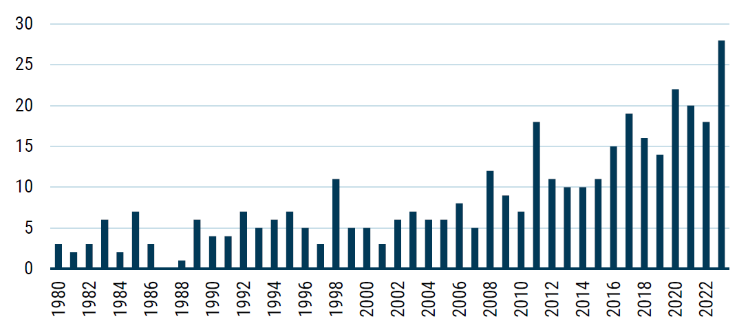 Source: NCEI. As of 1/9/2024