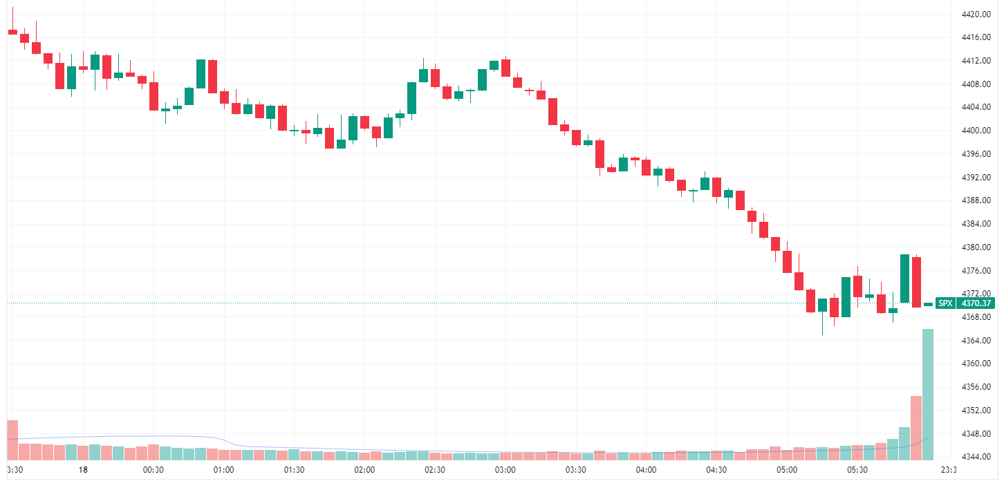 S&P 500 sells off intraday to finish at worst levels (Source: TradingView)