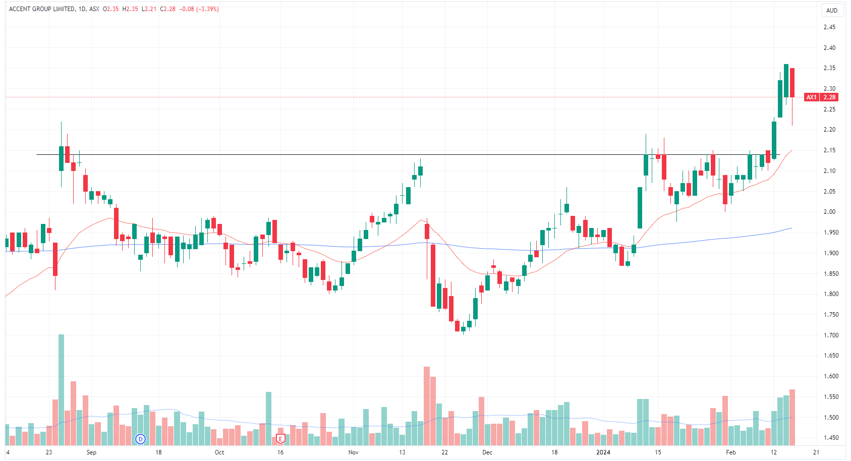 Accent daily chart (Source: TradingView)