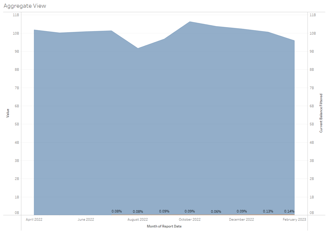 Figure 9 - Non-Conforming Market Screened for Problematic Loans with LVR&gt;90%