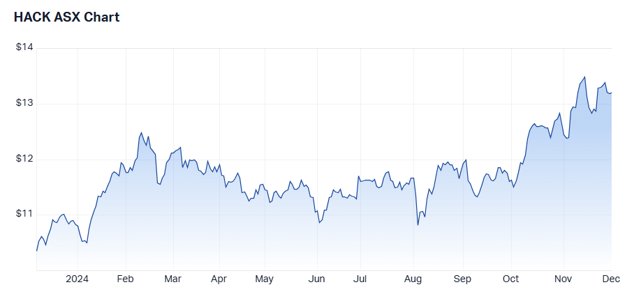 1 year performance of HACK. Source: Market Index, 2 December 2024