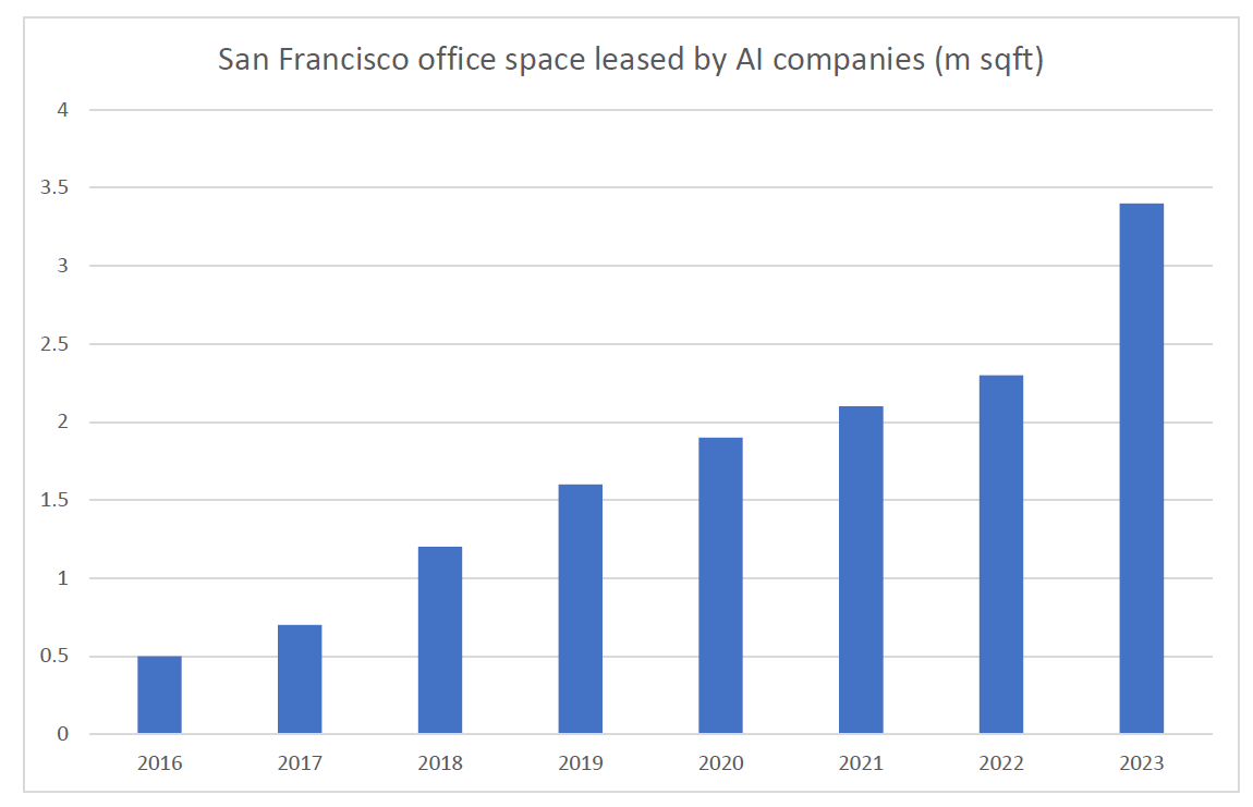 Source: JLL research, Bloomberg, Quay Global Investors