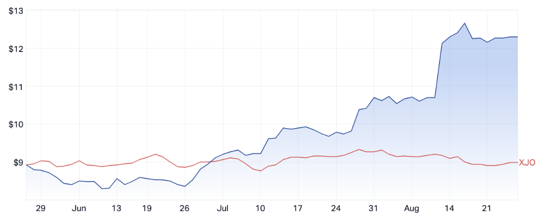 NCK vs ASX 200 (as of Friday 25 August 2023)