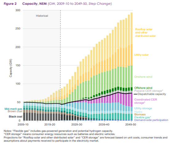 Source: AEMO 2024 Integrated System Plan for the National Electricity Market