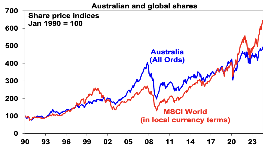 Source: Bloomberg, AMP