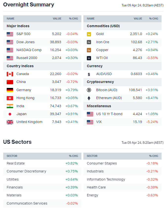 Source: Market Index