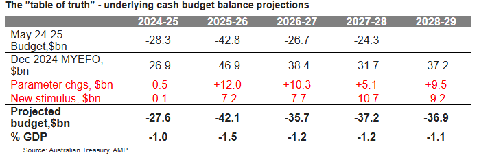 The "table of truth" - underlying cash budget balance projections. Source: Australian Treasury, AMP