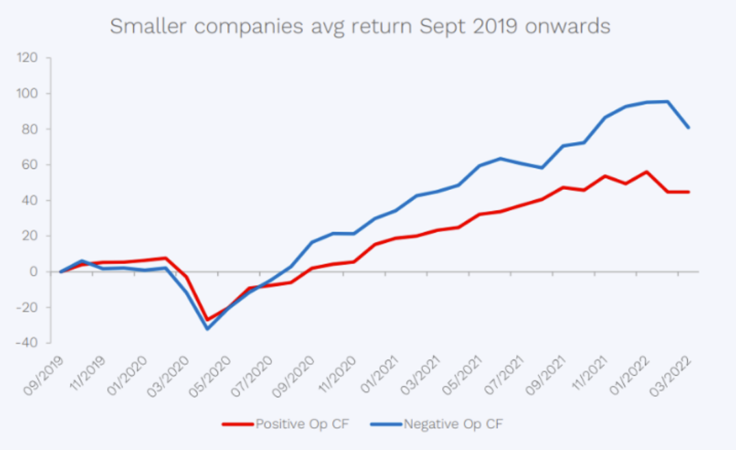 Source: Bloomberg, as at 28th February 2022. Australian listed stocks between $50m and $3bn market cap divided into positive op cash flow and negative op cash flow as at 1/1/2019. Average returns measured across basket of stocks.