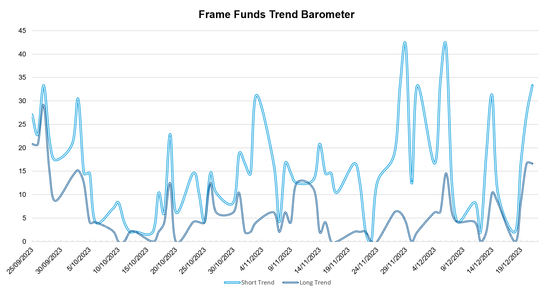 *source Frame Funds Research