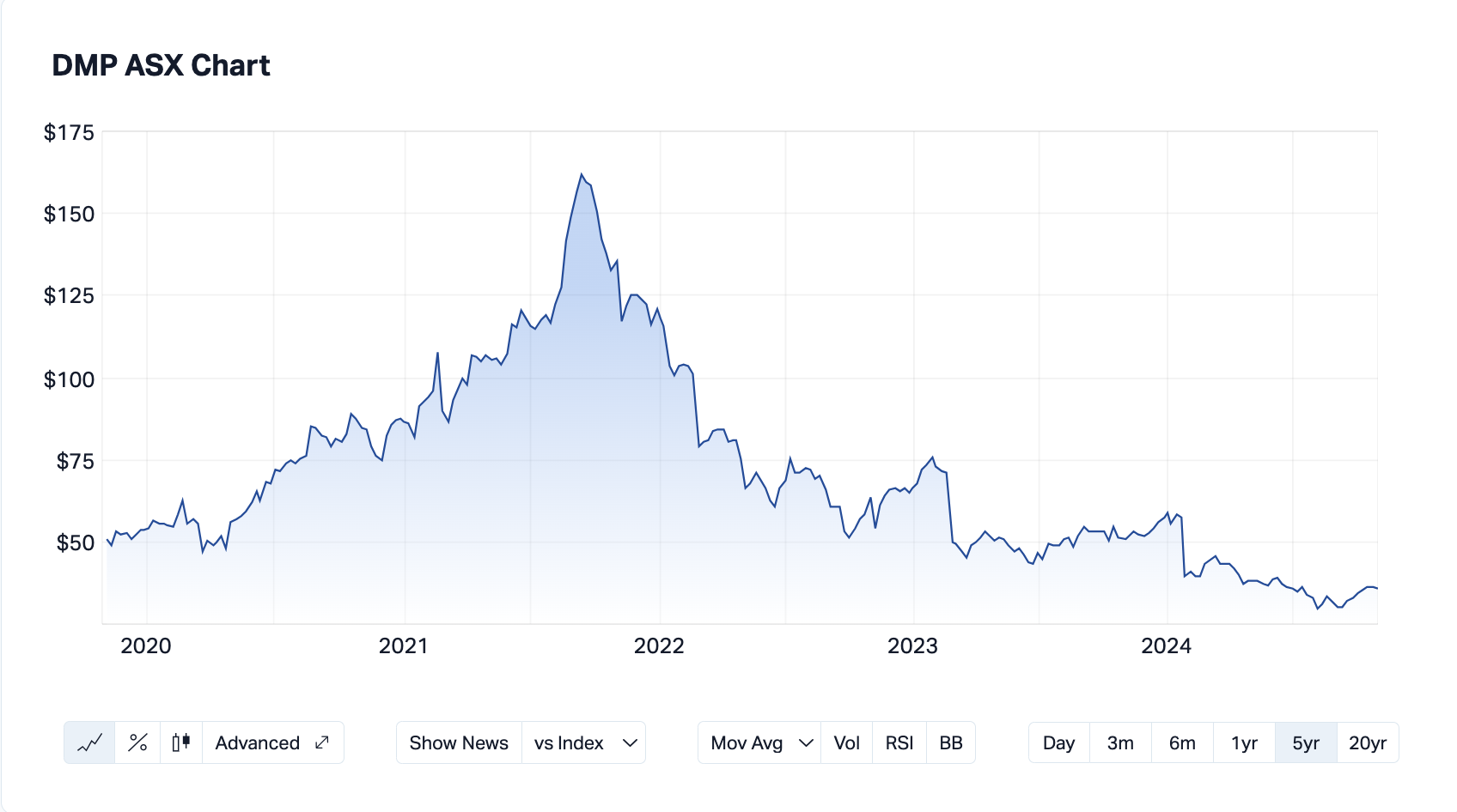 Image: Dominos Pizza (ASX:DMP) 5-year chart (Source: Market Index)