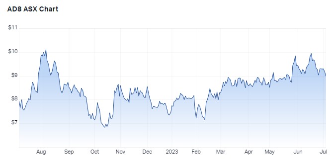 1 year performance for Audinate. Source: Market Index, 5 July 2023