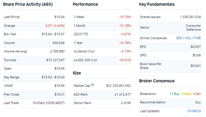 Company snapshot for Coles. Source: Market Index, 23 August 2023