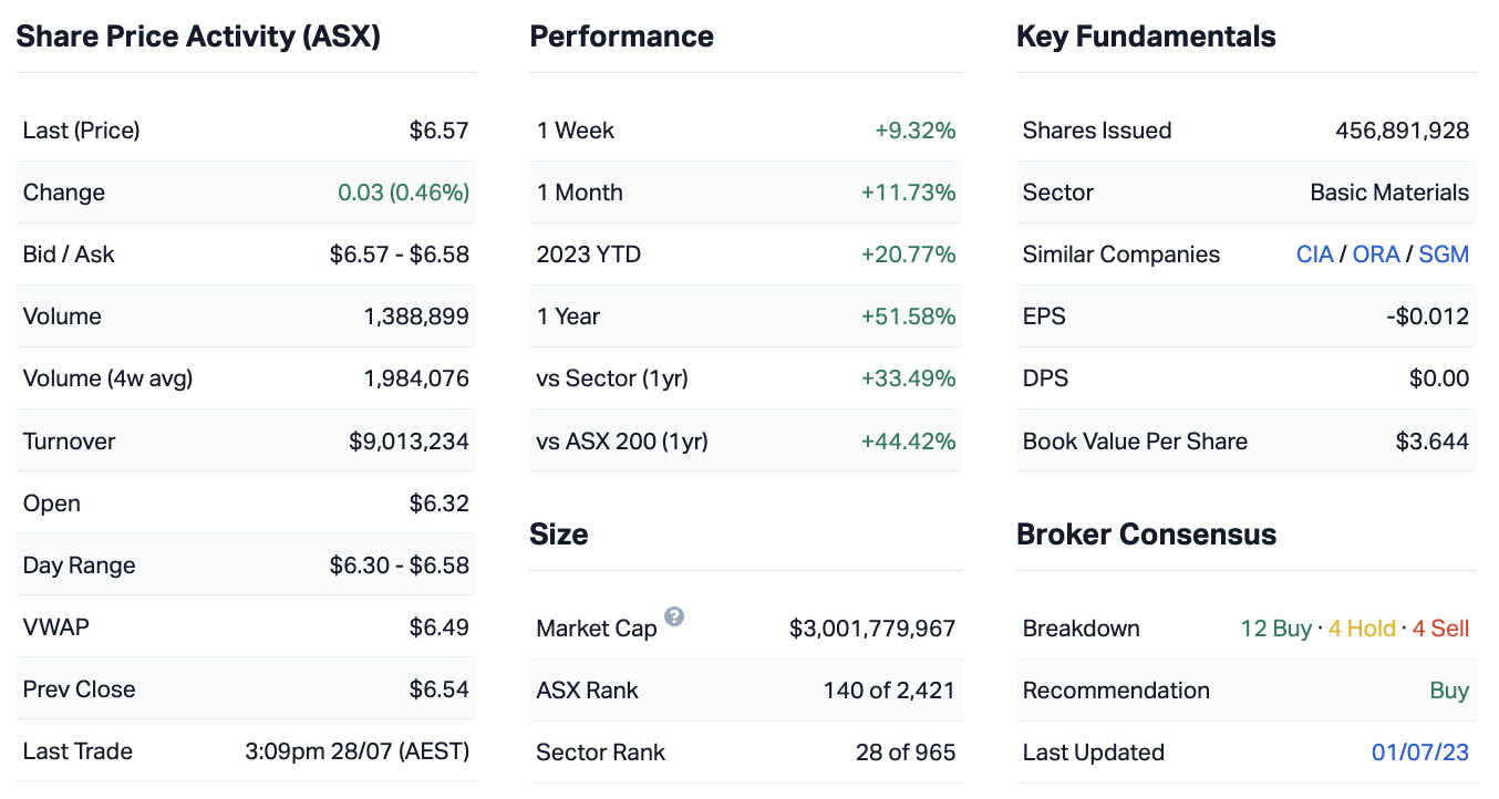 Source: Market Index (Data correct as of Friday 28 July, market close)