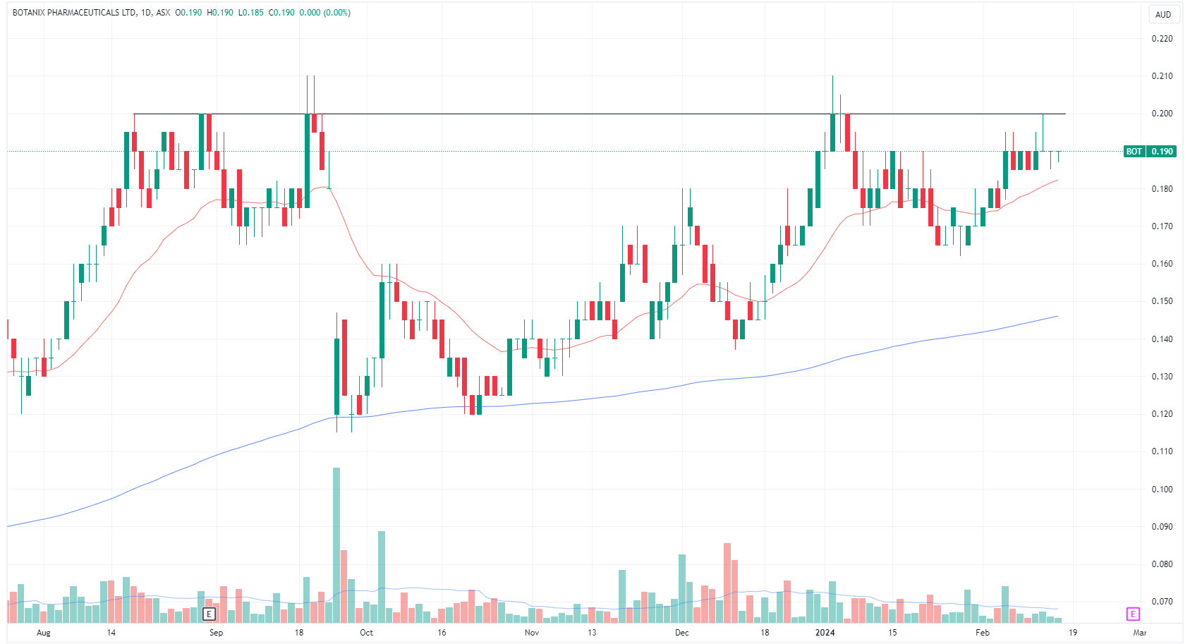 Botanix Pharmaceuticals daily chart (Source: TradingView)