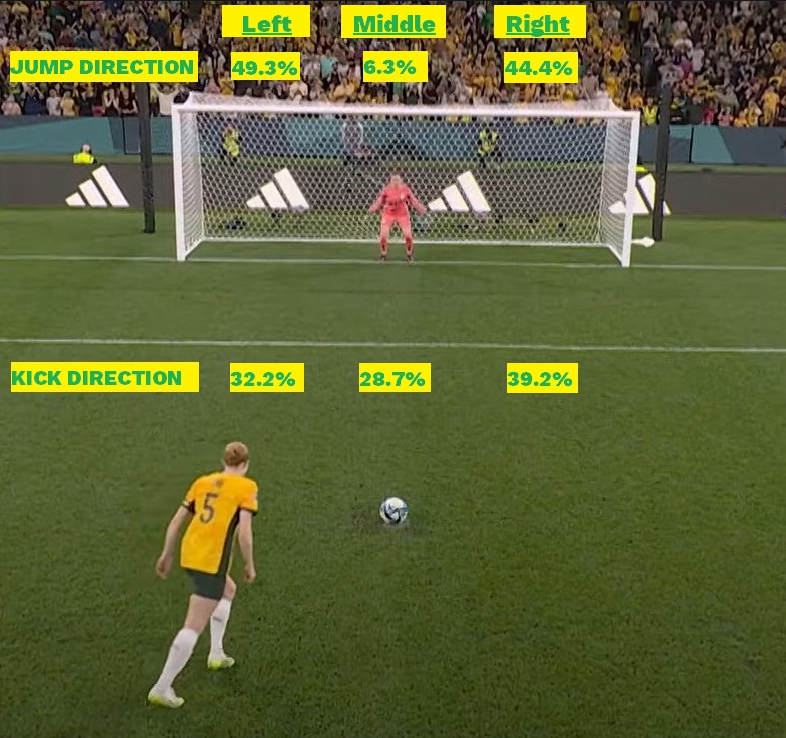 Source: FIFA Women's World Cup & Ben Carlson, “Action bias among elite soccer goalkeepers” (Bar-Eli et al).