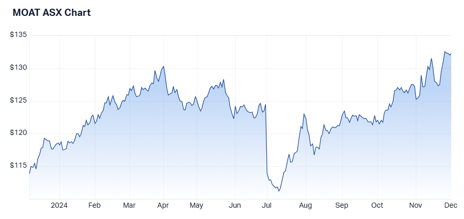 1 year performance of MOAT. Source: Market Index, 2 December 2024