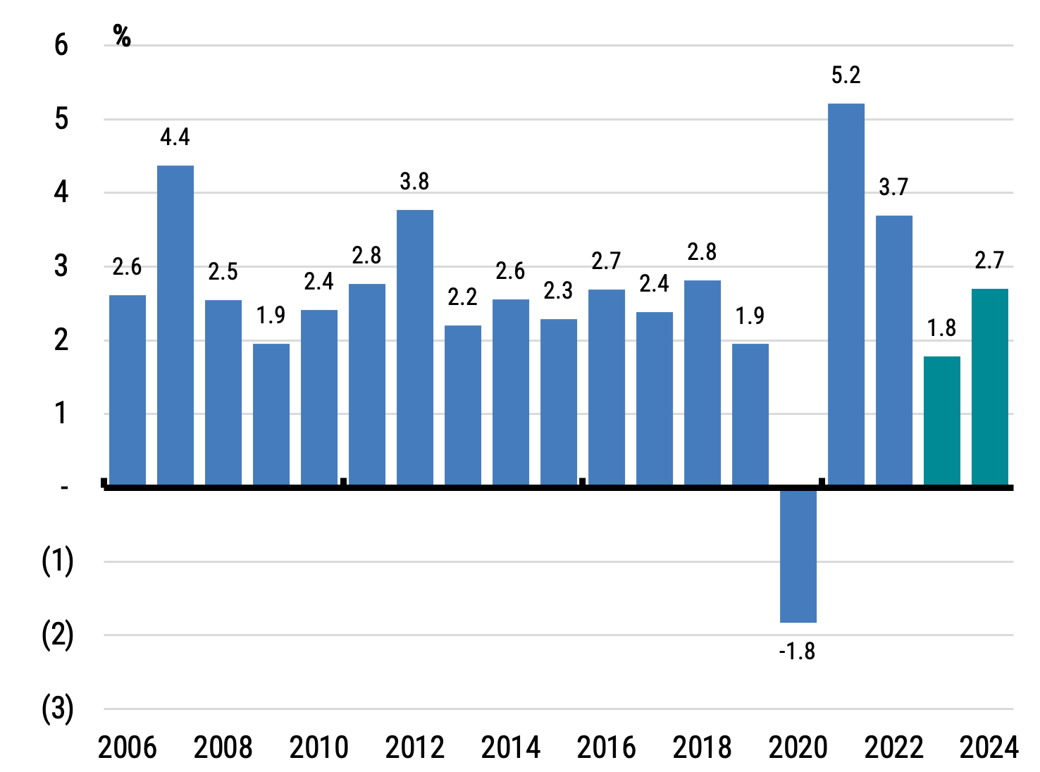 Australia’s economy is heading for a soft landing, with growth reaccelerating back towards trend in 2024. Source: YarraCM, ABS