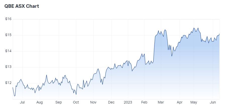 Source: Market Index, 14 June 2023