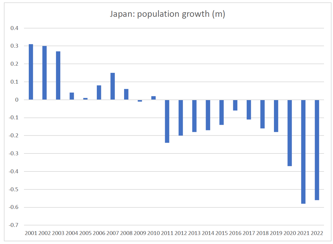 Source: World data, Quay Global Investors