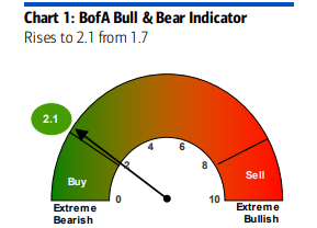 Source: BofA Global Investment Strategy