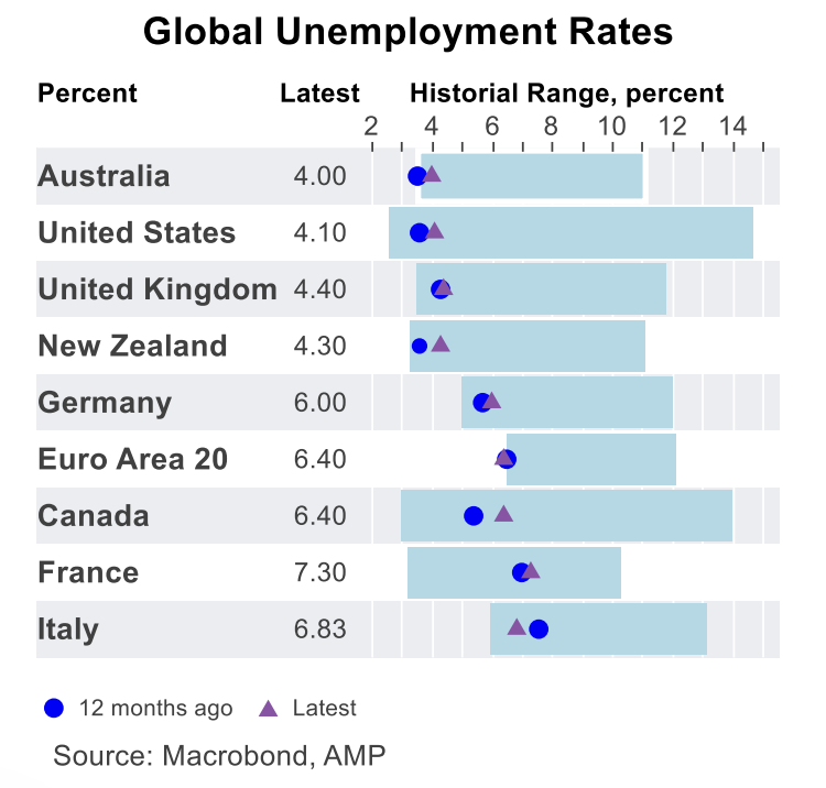 Source: Macrobond, AMP