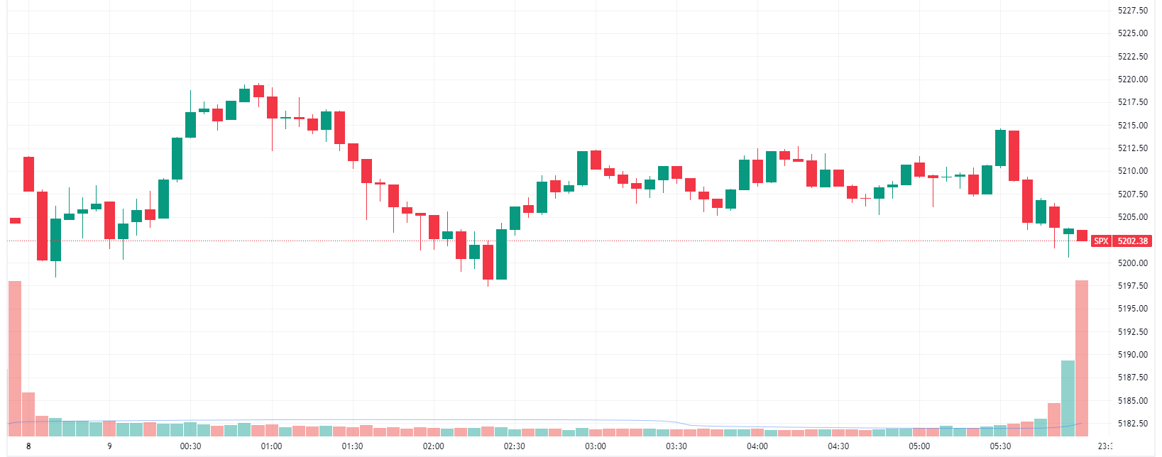 S&P 500 slightly lower amid a relatively range bound session (Source: TradingView)