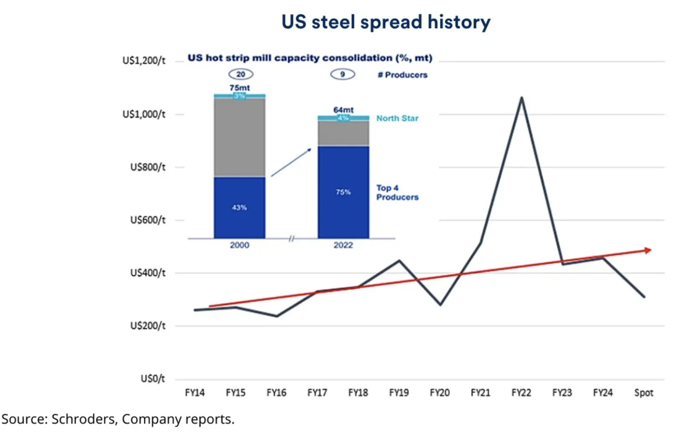 Source: Schroders, Company reports