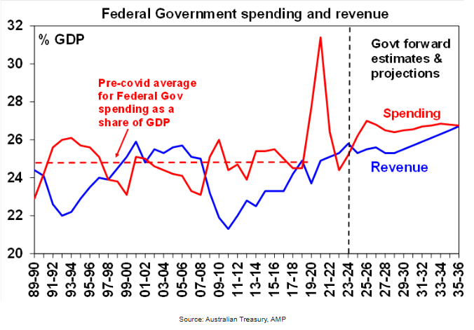 Federal Government spending and revenue. Source: Australian Treasury, AMP