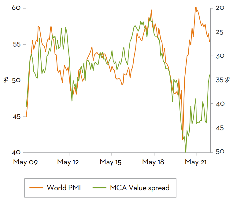 Past performance is not a guide to future returns. Source: Martin Currie Australia, FactSet; as of 31 March 2022. Value Spread calculated for the representative Martin Currie Australia Value Equity account relative to the S&P/ASX 200. 