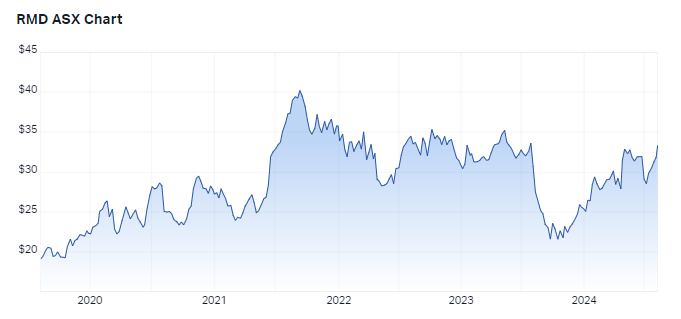 Resmed's 5-year performance. Source: Market Index, 7 August 2024