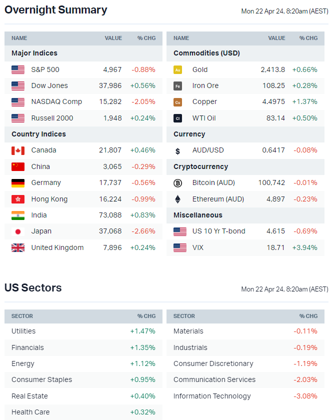 Source: Market Index