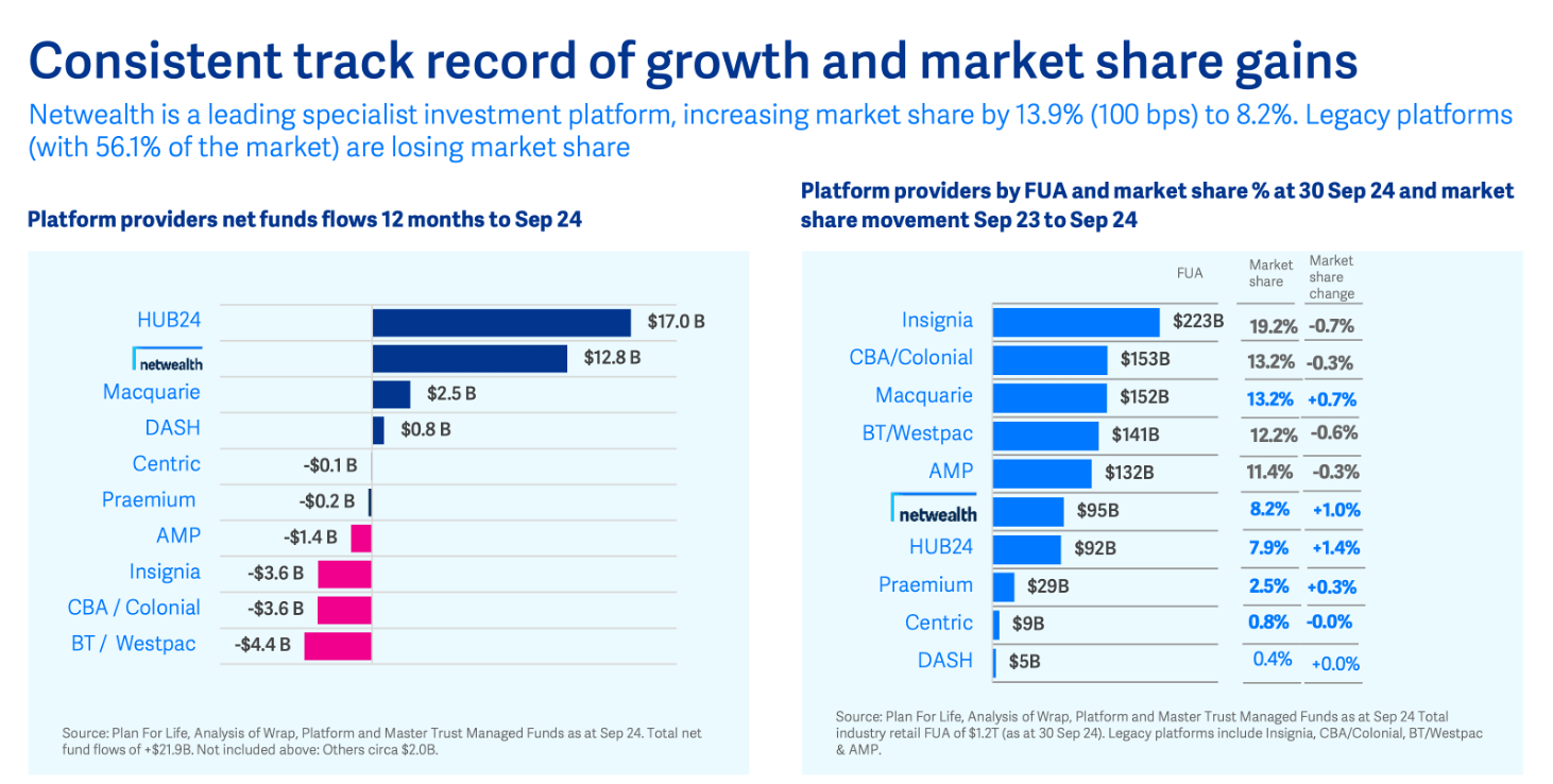 Source: Netwealth H1 FY 2025 Investor Presentation. 